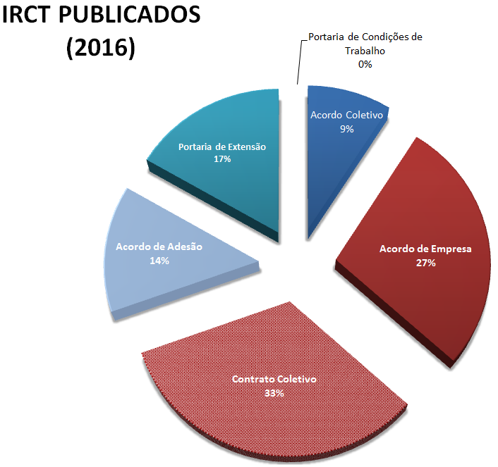 Negociação Coletiva em Números - 2016