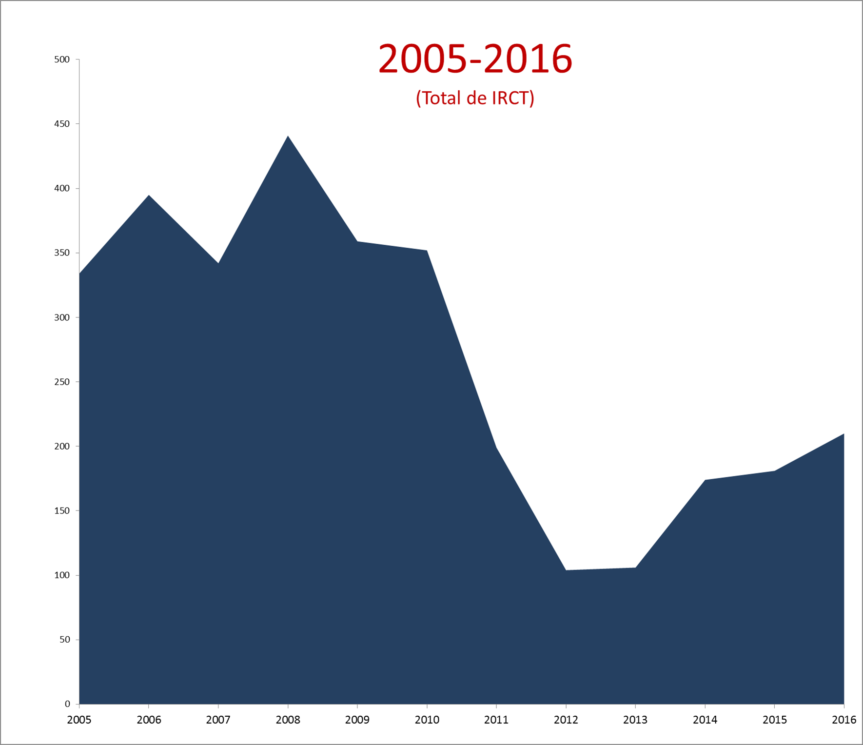 A NEGOCIAÇÃO COLETIVA EM NÚMEROS - Série 2005-2016