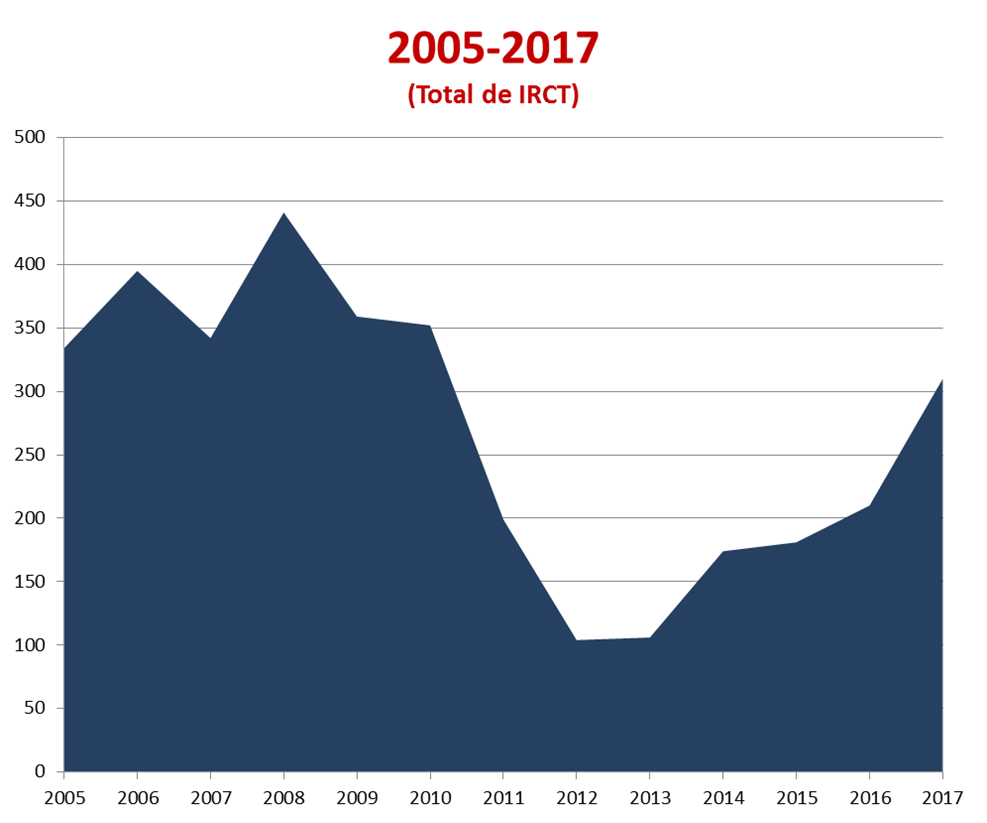 A NEGOCIAÇÃO COLETIVA EM NÚMEROS - SÉRIE 2005-2017