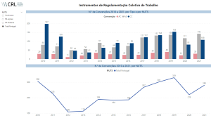 RELATÓRIO ANUAL SOBRE A EVOLUÇÃO DA NEGOCIAÇÃO COLETIVA EM 2021