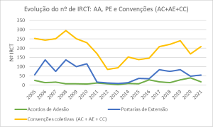 Negociação Coletiva em Números - Série 2005-2021