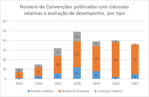 A Negociação Coletiva em Números - 2015-2021