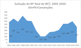 Negociação Coletiva em Números - Série 2005-2020