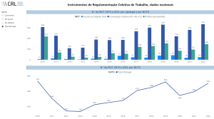 RELATÓRIO ANUAL SOBRE A EVOLUÇÃO DA NEGOCIAÇÃO COLETIVA EM 2022