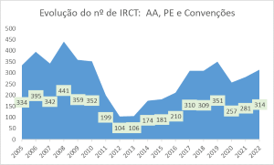 Negociação Coletiva em Números - Série 2005-2022